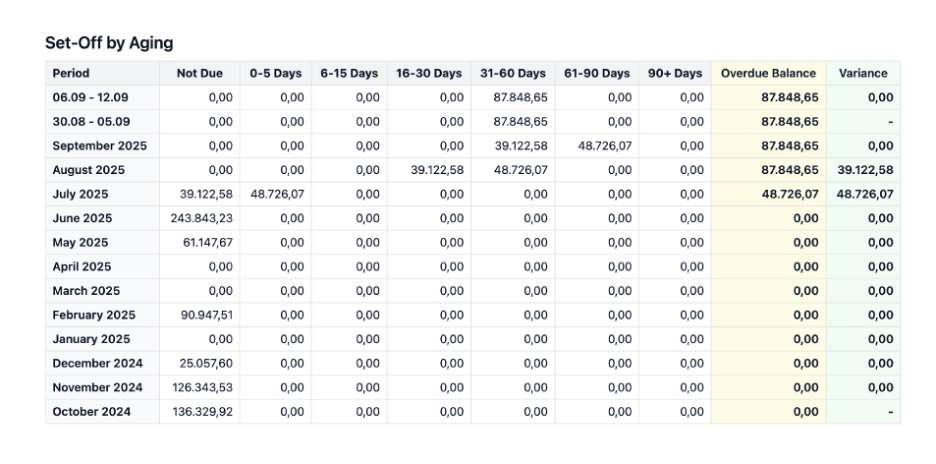 Credit Control – comentarii, istoric acțiuni
