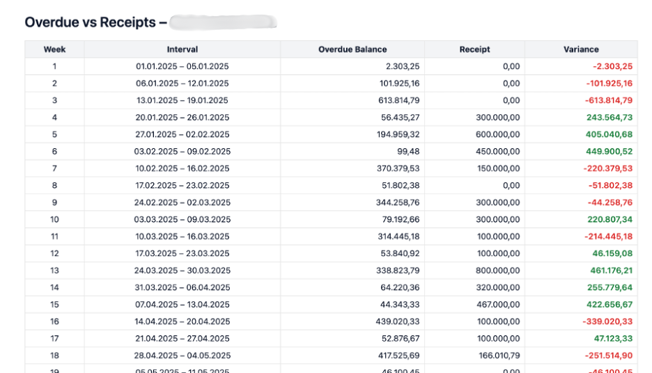 Credit Control – comentarii, istoric acțiuni
