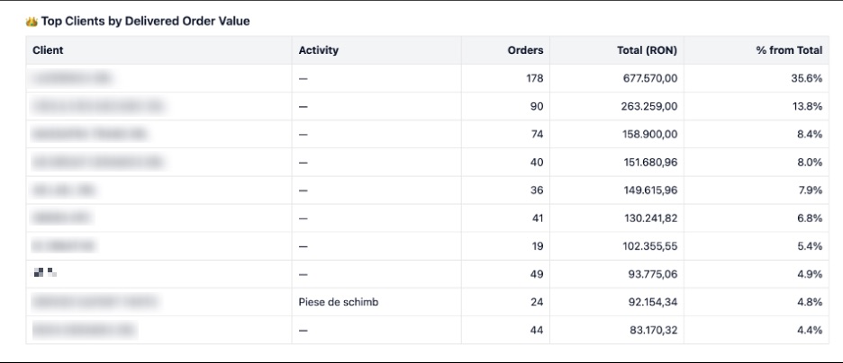 Orders Hub – statusuri și filtre